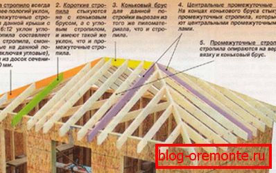 Строеж на таванския покрив