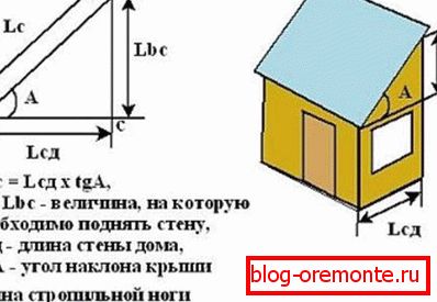 Изчисляване на височината на билото