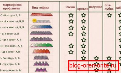 Цел и обхват на използване на популярните марки профил