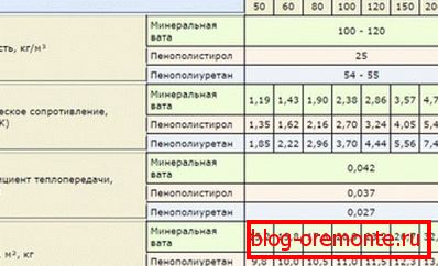 Сравнение на свойствата на популярните нагреватели