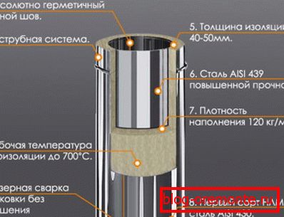 Състав на двуканални тръби