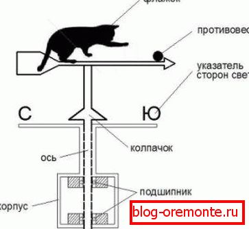 Схема конструкции ветряка