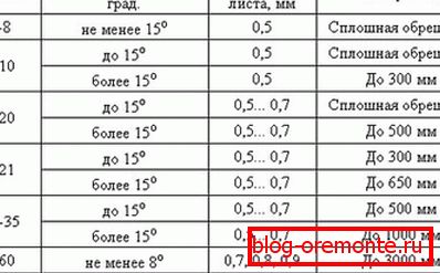 Препоръчителна стъпка от базата за основните марки на профилист