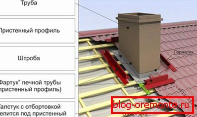 Схематични изводи на комина през покрива на велпапето