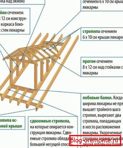 Структура на скелета на прозореца на капандурата