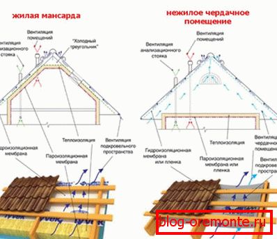 Разлики между студените и топли покриви, направени от велпапе
