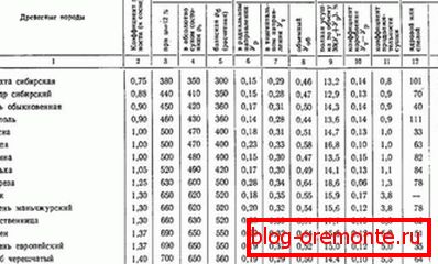Времето свиване на различни видове дървесина