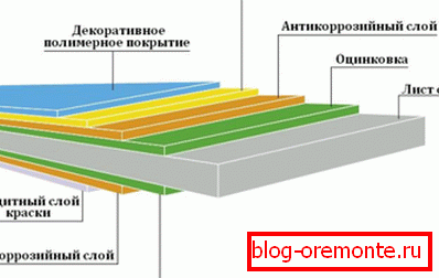 Структура на профилирания лист