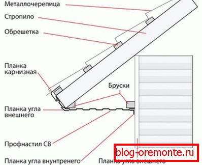 Монтиране на стрехи