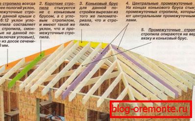 Подреждане на покрив с плик
