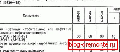 GOST върху битумни маски