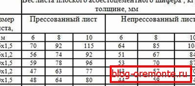 Тегло на ненапрегнатия и пресован плосък азбестов цимент
