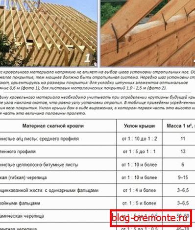 Зависимост на кланичното устройство на наклона
