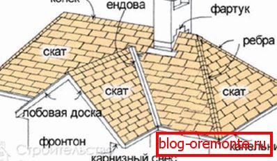 Елементи на мулти-подрязан покрив