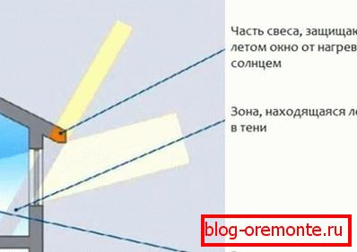 Избор на широчината на надвеса