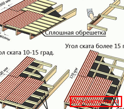 Зависимост от стъпалото на летвата и преплитането от наклон на покрива