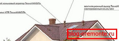 Подреждане на елементите на вентилационната система върху мекия покрив