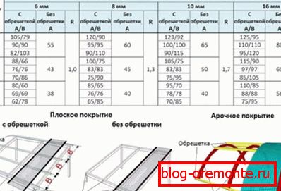 Изчисляване на рамката за тавана на арки от поликарбонат