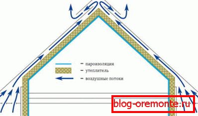 Разпределение на топлината в изолиран таван