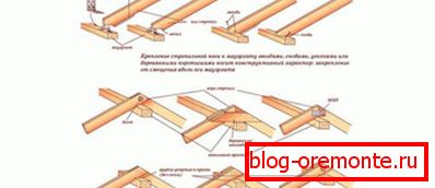 Методи за закрепване на краката
