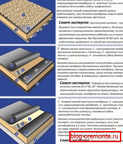 Начини на закрепване кровельных мембран