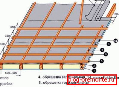 Устройство обрешетки