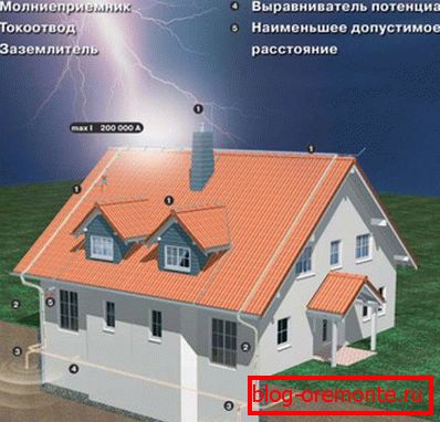 Схемата за мълниезащита на покрив от метална керемида