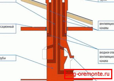 Схема на тръбата за отработените газове от тухли
