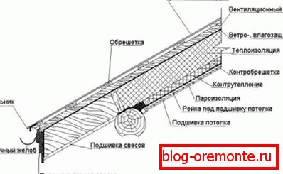 Устройството на покрива на къщата от едно дърво