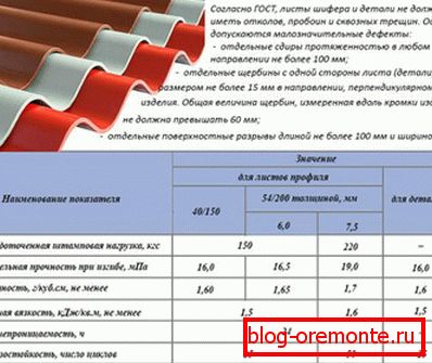 GOST за покривни продукти от азбестоциментов материал