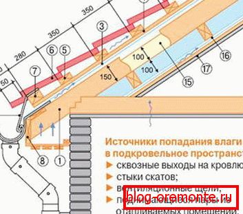 Места на проникване на въздуха