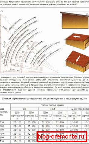 Изчисляване на ъгъла на наклона на покривите