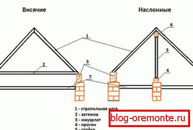 Припокриващи се и окачени греди