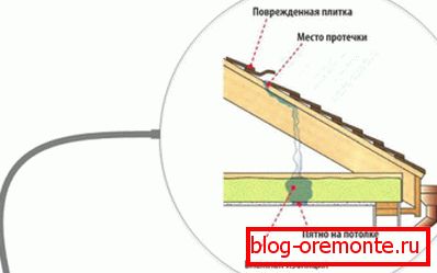 Схема за откриване на течове