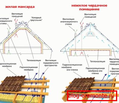 Разлики между студените и топлата покриви