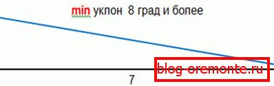 Минимална степен крыш из профнастила