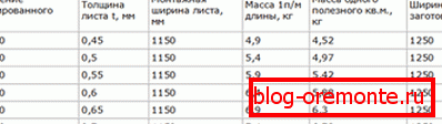 Тегло на профилния лист на стената
