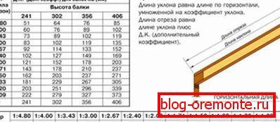 Наклон на покрива на седалките