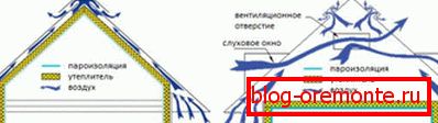 Циркулация на въздуха с естествена и принудителна схема на вентилация