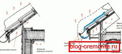 Монтиране на канавката