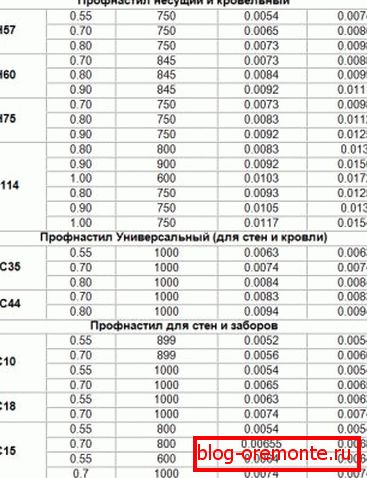Сравнение на теглото на профил на различни марки