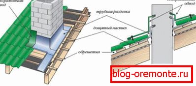 Схема за хидроизолация на подпората на покрива на вертикални повърхности