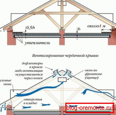 Топлоизолация на тавана