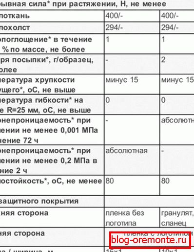 Характеристики на покривни и изолационни хидроизолации