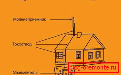 Структура на мълниезащита със заземяване