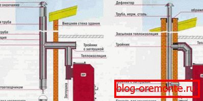 Схема на външен и вътрешен комин
