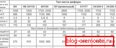 Степени на вълна шисти от азбестов цимент