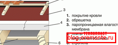 Схема за изолация на покрива с пластмасова пяна