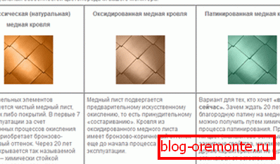 Видове покривни мед