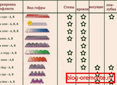 Видове велпапе